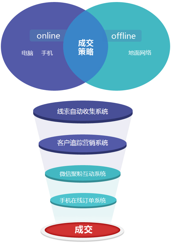 正能量电商-全网挖潜成交系统