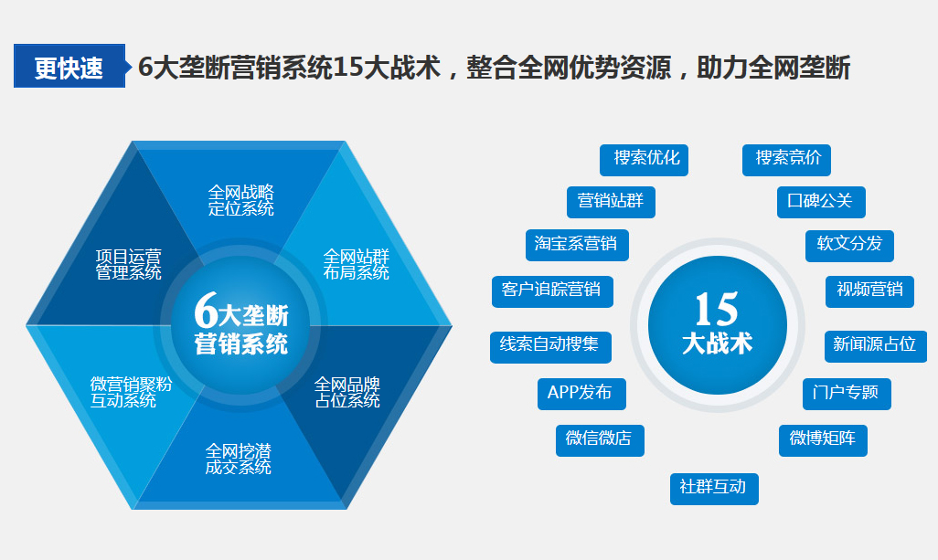 6大垄断营销系统15大战术，整合全网优势资源，助力全网垄断