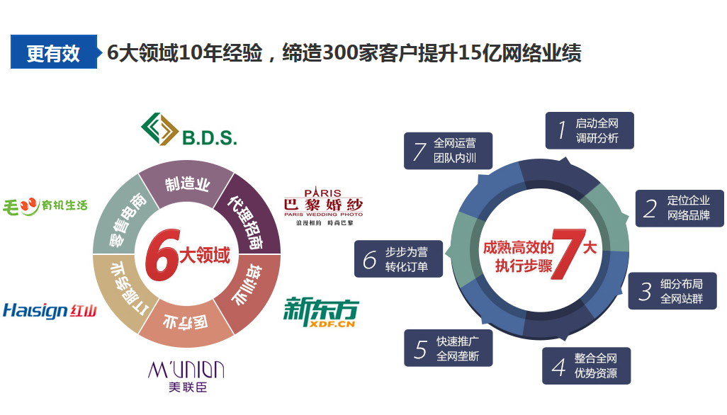 6大领域10年经验，缔造300家客户提升15亿网络业绩