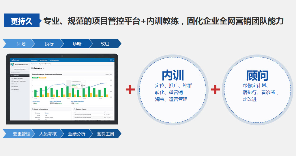 专业、规范的项目管控平台+内训教练，固化企业全网营销团队能力