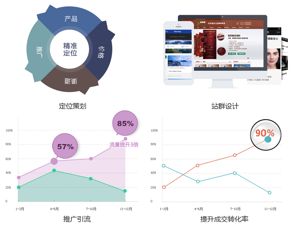 一站式 全网营销运营服务，投资回报率提升3倍