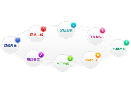 2017最新网站制作具体实施步骤及注意事项