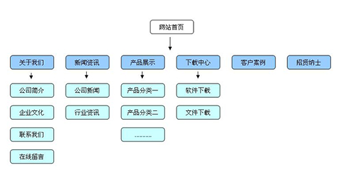 正能量解析|网站站内结构应该如何做?