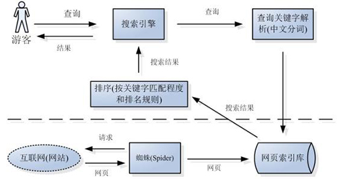 网站排名原理是什么?Baidu搜索引擎根据什么来为网站排名?