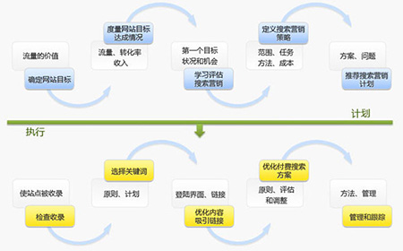 深圳网站制作公司全方位教您搭建SEM竞价推广帐号