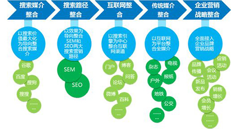 什么是整合营销?整合营销有哪些操作思路及优势呢?