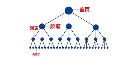 如何有效提升百度蜘蛛抓取网站页面数量!