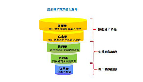 网站竞价推广数据分析的核心要点!