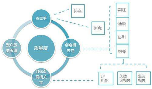 正能量教您如何快速提高竞价推广效果!