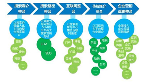 网络推广如何让用户选择我们的产品和服务?