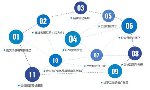 正能量告诉您为何企业需要做微信开发!