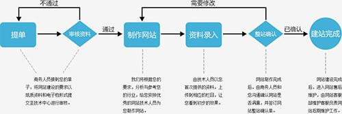 企业网站制作的好坏影响网络推广效果