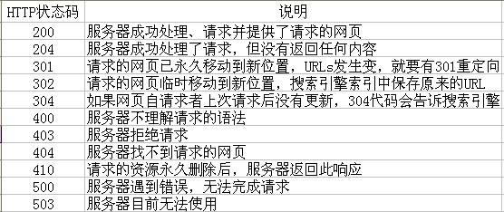 分析网站日志中常见的HTTP状态码代表什么?