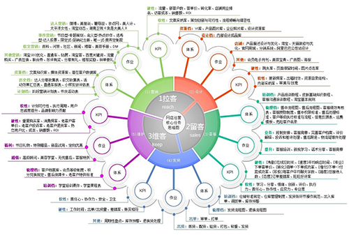 正能量浅析六种靠谱的电商运营管理思维