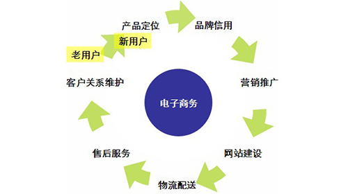 企业电子商务型网站建设需要哪些准备