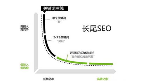 网站关键词如何选择有价值的关键词